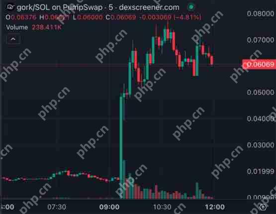 喜讯Meme币GORK瞬飙4倍突破7000万美元！gork得到马斯克关注和回复